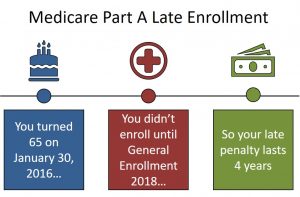 Medicare Late Enrollment Penalty Part A