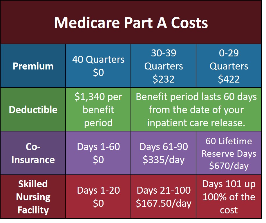 part-a-costs-medicare-solutions-blog