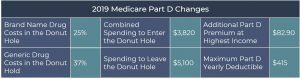 Medicare Annual Enrollment 2019 Part D Changes